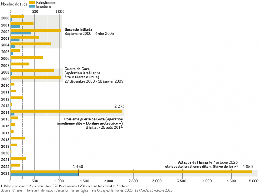 29 oct un bilan macabre tres desequilibre 2000 2023